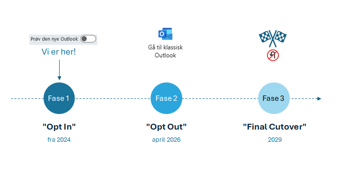 Den Nye Outlook - De tre faser